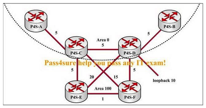 Observe the following exhibit carefully. Router P4S-A receives a packet destined for loopback 10 on router P4S-D. Which path should this packet take on its way to the destination interface?   A)  P4S-A-> P4S-C-> P4S-F-> P4S-D B)  P4S-A-> P4S-C-> P4S-E-> P4S-D C)  P4S-A-> P4S-C-> P4S-D D)  P4S-A-> P4S-C-> P4S-E-> P4S-F-> P4S-D