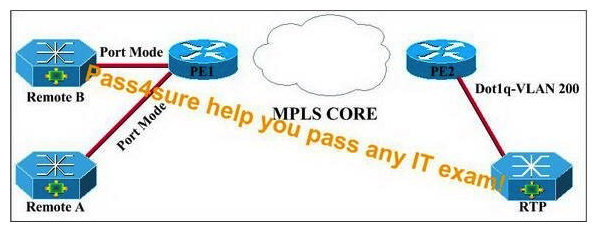 You are a network designer for the P4S company, study the exhibit carefully. You are asked to design a Layer 2 VPN. Now, 90% of traffic from the remote branches of P4S comes to HQ. There are hubs and old switches at remotes not having dot1q capability. But at the remote branches, P4S has not the budget to invest in new equipment. Other than converting the remote branches to Layer 2 VPN, P4S would like to connect all the branches to the HQ site to make sure that the branches have access to dot1q capability. How to meet this requirement, if not, why?   A)  They cannot be met, because EoMPLS in port mode requires VPLS. B)  They can be met, but require Ethernet to dot1q interworking between the PEs. C)  They can be met, but EoMPLS in port mode requires VPWS. D)  They cannot be met, because an intelligent switch is required at the remote branches to enable EoMPLS from site to site.