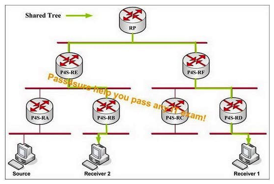 What is the result when the RP fails in this bidir-PIM multicast network according to the exhibit?   A)  Multicast traffic will cease flowing from the source to the receivers until the RP or a backup RP comes online. B)  Multicast traffic will continue flowing from the source to the receivers as normal. C)  Multicast traffic from the source will continue to flow toward the LAN segment with the failed RP, but will cease flowing from there to the receivers. D)  Multicast traffic will cease flowing from the source to the RP.