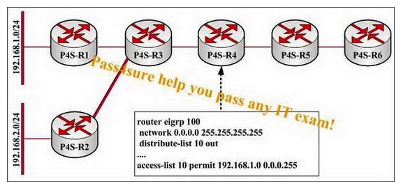 Study the exhibit carefully. Configuring all routers in this network to run EIGRP in AS 100 and run EIGRP on all connected links. If the link between P4S-R3 and P4S-R4 fails, how many queries will be received by P4S-R5 and P4S-R6 about the LANs?   A)  P4S-R5 will receive two queries: one for 192.168.1.0/24 and one for 192.168.2.0/24. P4S-R6 will receive one query for 192.168.1.0/24. B)  Neither P4S-R5 nor P4S-R6 will receive any queries for either 192.168.1.0/24 or 192.168.2.0/24. C)  P4S-R5 will receive one query for 192.168.1.0/24 and P4S-R6 will receive no queries. D)  Both P4S-R5 and P4S-R6 will receive two queries: one for 192.168.1.0/24 and one for 192.168.2.0/24.