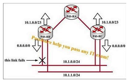 Study the exhibit carefully. All link costs are the same in this network. If running EIGRP on all routers, what will happen if router P4S-RB's fail to connect to 10.1.0.0/24?   A)  Router P4S-RA will redirect traffic destined for hosts attached to 10.1.0.0/24 towards router P4S-RC. B)  Any traffic router P4S-RA sends to router P4S-RC that is destined for a host attached to 10.1.0.0/24 will be dropped at router P4S-RC. C)  Any traffic router P4S-RA sends to router P4S-RB that is destined for a host attached to 10.1.0.0/24 will be dropped at router P4S-RB. Since router P4S-RA cannot determine if router P4S-RB's link to 10.1.0.0/24 has failed, there will be a routing black hole. D)  Nothing, the network will still work fine.