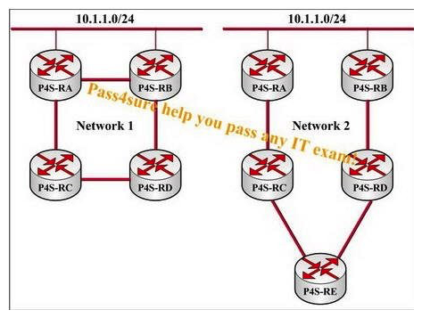 The following exhibit shows us that all the routers in this network are running EIGRP on all links. In Network 1, all links are the same cost. In Network 2, router P4S-RE prefers the path through P4S-RC, and does not have a feasible successor. Which network converges faster in the event of the failure of the link between router P4S-RA and 10.1.1.0/24?   A)  network 1, because there are fewer query hops through the network B)  network 2, because there are more alternate paths available C)  network 2, because routers P4S-RC and P4S-RD have feasible successors D)  network 1, because all routers have feasible successors in this network