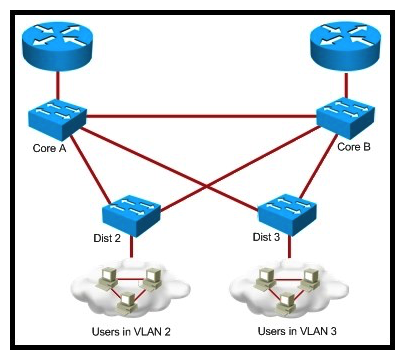 Refer to the exhibit.   You are designing a spanning-tree network for a small campus. Which two of these options would result in a trouble-free spanning-tree network design? (Choose two.)  A)  Convert all ports to trunk ports, prune off the VLANs that you do not require, and minimize the number of blocking ports. B)  Introduce Layer 3 VLANs (SVIs)  and prune off the VLANs that you do not require. C)  Convert all the ports to trunk and enable BackboneFast. D)  Convert all the ports to trunk and enable UplinkFast between all the links.