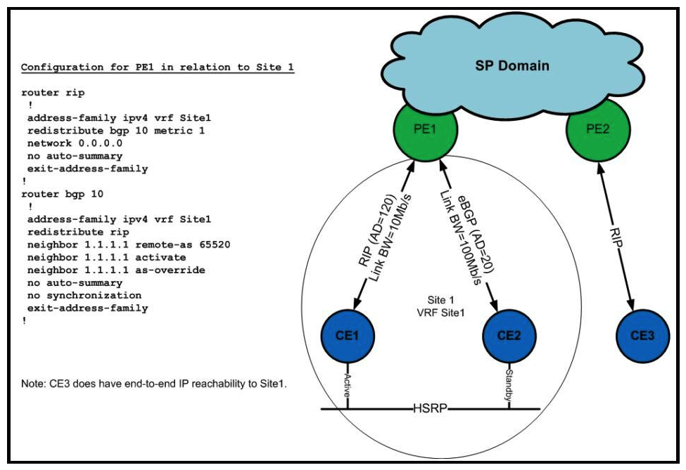 Refer to the exhibit.   Your junior design engineer presents this configuration design. What is the next-hop router for CE3, and why? A)  CE1. BGP weight is higher than CE2. B)  CE2. EBGP administrative distance is lower than RIP. C)  CE2. The link between CE2 and PE1 has more bandwidth than CE1-to-PE1. D)  CE1. HSRP on CE1 is in active state.