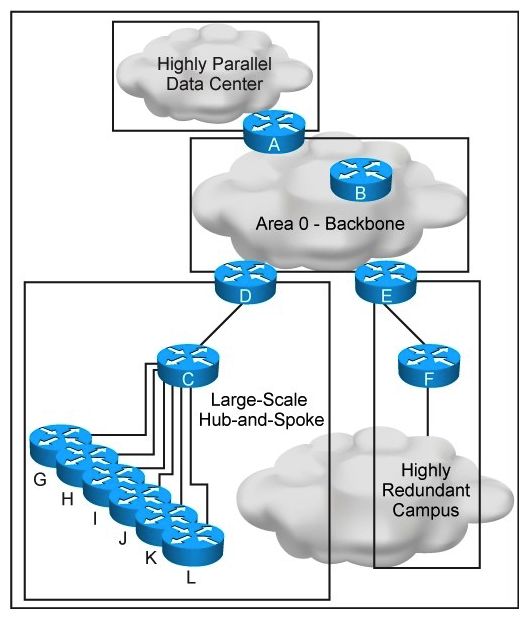 Refer to the exhibit.   This new OSPF network has four areas, but the hub-and-spoke area experiences frequent flapping. You must fix this design failure. Which two mechanisms can you use to isolate the data center area from the hub-and-spoke area without losing IP connectivity? (Choose two.)  A)  Make the DC area totally stub. B)  Make the DC area an NSSA. C)  Convert the DC area to EIGRP protocol. D)  Deploy a prefix summarization on router D. E)  Use OSPF distribute-list filtering on router A.