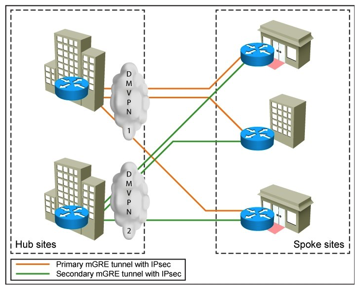 Refer to the exhibit.   Which two options are two characteristics of the single-tier headend architecture for DMVPN designs? (Choose two.)  A)  The mGRE and crypto functions are on the same router. B)  Each DMVPN cloud has two different headend routers for high availability purposes. C)  It is used in dual-cloud topologies for spoke-to-spoke connectivity. D)  It only supports hub-and-spoke connectivity. E)  Spokes cannot be used as RP in multicast deployments.
