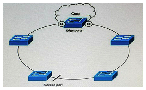  Refer to the exhibit. As the new network designer for a manufacturing company, you are designing this resilient Ethernet ring for the plant Ethernet network that is connected to the core, which does not use STP. Both edge ports are on the same switch in a ring segment. There is connectivity between the edge ports throughout the segment, so you create a redundant connection between any two switches in the ring. Which four options are characteristics of this design? (Choose four.)  A)  If a link fails, then the alternate ports quickly unblock. When the failed ink comes back up, a physically blocked port per VLAN is selected with minimal disruption to the network. B)  If a link fails, then the alternate portsquickly unblock. Whenthe failed ink comes back up, a logically blocked port per VLAN is selected with minimal disruption to the network. C)  If VLAN load balancing is configured, then two ports in the segment control the blocked state of VLANs. D)  If VLAN load balancing is configured, then one port in the segment controls the blocked state of VLANs. E)  If all ports in the segment are operational, then one port is in the blocked state for each VLAN. F)  If one or more ports in a segment are not operational, thereby causing a linkfailure, then all ports forward traffic on all VLANs to ensure connectivity. G)  If all ports in the segment are operational, then two ports are in the blocked state for each VLAN.