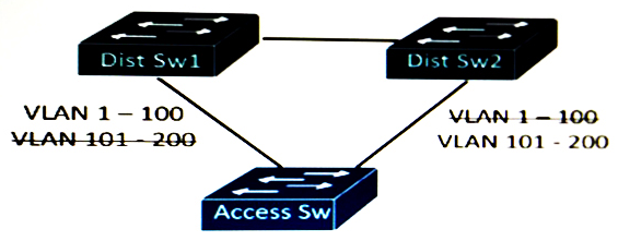   Refer to the exhibit. This Layer 2 network is expected to add 150 VLANs over the next year, in addition to the existing 50 VLANs within the network. Which STP type will support this design requirement using the least amount of CPU resources and achieving load-balancing? A)  MST B)  CST C)  PVST+ D)  RSTP