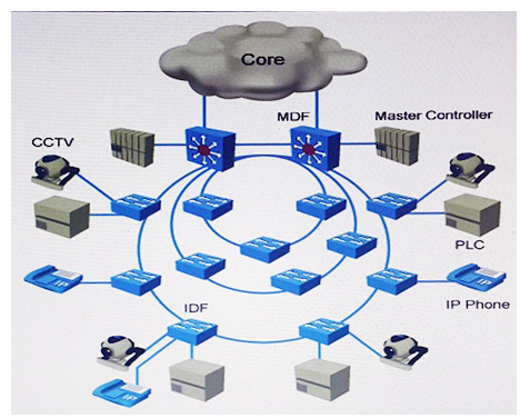  Refer to the exhibit. This smart city has decided to deploy a converged network for video surveillance and applications for utility services. These new applications are delay-sensitive and require strict convergence times of less than 50 milliseconds. The network is expected to have up to 50 intermediate distribution frames per ring. Which protocol provides less than 50 milliseconds convergence? A)  G8032 B)  STP C)  G 8031 D)  RSTP