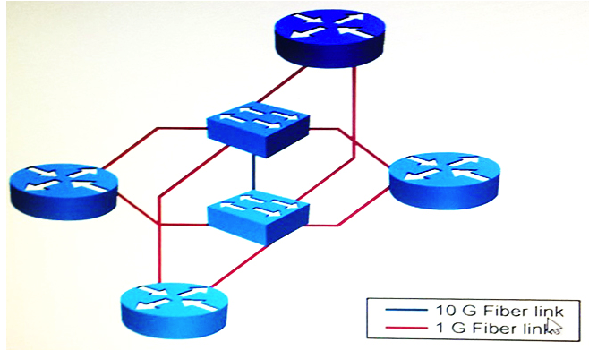   Refer to the exhibit. The two Ethernet switches are in close proximity to each other. Assuming that the IGP timers have already been tuned for fast convergence, which additional change provides for the fastest network convergence time? A)  Remove one of the Ethernet switches and connect all routers to only one Ethernet switch. B)  Change all links between switches and routers to 10 GB/s. C)  Use point-to-point links between the routers instead of connecting through the Ethernet switches. D)  Change all links from fiber to copper.