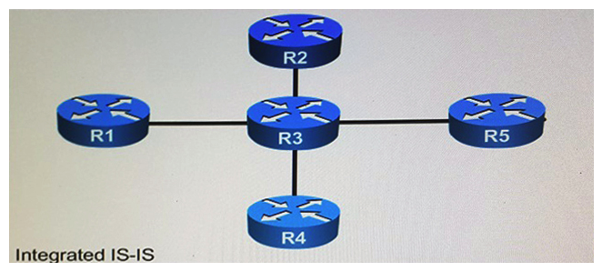   Refer to the exhibit. You designed an IPv6 migration plan, and now you need to determine the impact on the existing IPv4 network. Assume default IS-IS parameters. What is likely to happen when you enable IPv6 routing on the link between R3 and R2, starting at R3? A)  Only R3 and R2 have IPv4 and IPv6 reachability B)  R3 advertises the link from R3-R2 to R1, R4 and R5 only C)  All routers except R2 are reachable through IPv4 D)  Loopback reachability between all routers for IPv4 is lost E)  R2 receives an Ipv6 default routefrom R3.