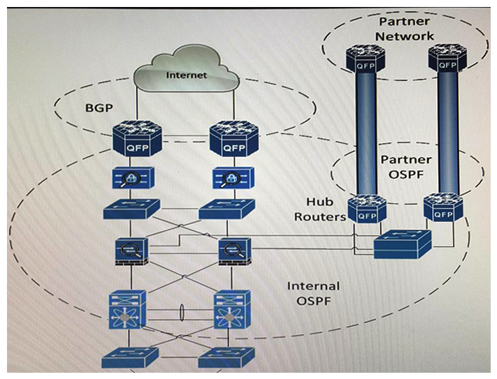   Refer to the exhibit. Your company wants to sell its marketing research data to its strategic partners. All strategic partners currently have a Multipoint GRE VPN setup to your hub remote access routers, and are running a separate OSPF process over the Multipoint GRE VPN with you. Your internal IGP is also OSPF, and the internal application used to access the marketing research data is located within your company's data center. Which solution ensures the strategic partners are provided with only the access they need, and that both organization's routing designs are not negatively affected? A)  Redistribute and tag only internal routes from the strategic partner's OSPF to your internal OSPF and send them only your data center routes. The tagged routes are not advertised to your local SP for internet connectivity. B)  Redistribute and tag all routes fromthe strategic partner's OSPF to your internal OSPF and send them a default route. The tagged routes are not advertised to your local SP for internet connectivity. C)  Redistribute and tag all routesfrom the strategic partner's OSPF to your internal OSPF andsend them only your data center routes. The tagged routes are advertised to your local SP for internet connectivity. D)  Redistribute and tag only internal routes from the strategic partner's OSPFto your internal OSPF and send them all your organization'sroutes. The tagged routes are advertised to your local SP for internet connectivity.