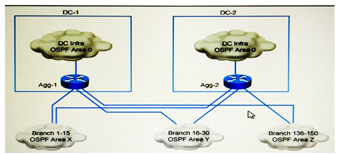   Refer to the exhibit. Company XYZ has 150 branch locations across the U.S. Each branch is connected to two aggregation routers, one router in each data center. The network is configured with multiple OSPF areas, and the aggregation routers are ABRs. A requirement is to keep an optimal path to the data centers and, at the same time, reduce the LSA propagation and SPF recomputation during a change in any part of the network. Which design element should be included on the aggregation routers? A)  OSPF totally stubby area B)  OSPF summarization C)  distribute lists D)  OSPF NSSA