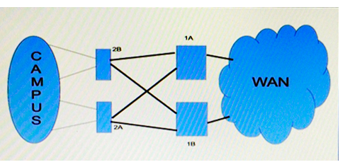   Refer to the exhibit. How should you redesign this network running BGP to improve availability of the routers A1 and 1B at the core site? A)  Deploy BGP PIC. B)  Enable Graceful Restart. C)  Use link bundles over multiple slots. D)  Create a multichassis system with the two routers.