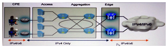   Refer to the exhibit. The service provider ACME wants to offer IPv6 services to their subscribers. However, their access and aggregation devices are IPv4-only and not capable of IPv6 transport without hardware upgrade. The CPE and edge equipment can be upgraded via software to support IPv6 services. Assume that all the listed technologies are available on the CPE and edge equipment. Which two technologies can be used to extend IPv6 services from edge to CPE? (Choose two.)  A)  DS-Lite B)  DMVPN C)  AFT64 D)  6RD E)  SLAAC
