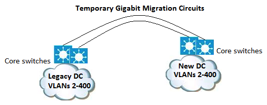 Refer to the exhibit. You are designing a data center migration from one location to another, which requires all existing VLANs spanned to the new data center to maintain host IP addressing. Two temporary Gigabit Ethernet circuits are available to extend the VLANs at Layer 2 to the new location as trunk links between core switches in each location. Which solution provides maximum fault isolation between the two data centers to ensure that a Layer 2 issue in one data center does not affect the other during the migration?   A)  Perform BPDU filtering over the trunk links B)  Run the dual links as multichassis EtherChannel trunk between core switches within each location C)  Enable root guard on the trunk ports at the legacy DC site D)  Perform HSRP filtering over the trunk links to maintain active HSRP gateways within each data center for each VLAN