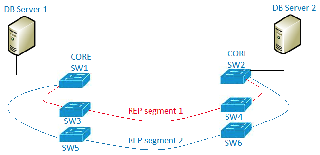 Refer to the exhibit. A new high availability DB server cluster is installed in the network. These two servers require high bandwidth and low latency Layer 2 connectivity for database replication. Which solution supports these requirements?   A)  Add two new links between SW1 and SW2 configured as LACP trunk with STP B)  Add two new links between SW1 and SW2 configured as REP segments 1 and 2, respectively C)  Add secondary links to REP segments 1 and 2 D)  Add two new links between SW1 and SW2 configured as REP segment 3