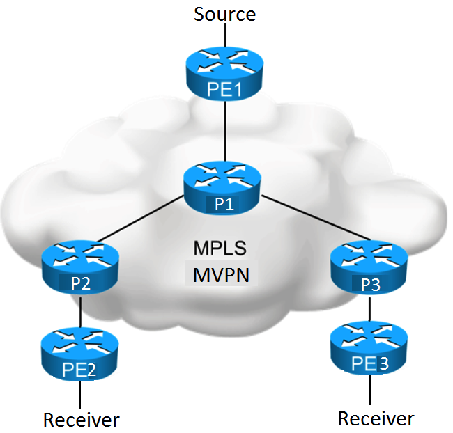   Refer to the exhibit. You are a network designer who is given these design requirements: Multicast services must be provided for Layer 3 VPN customers The same forwarding technology must be used as Layer 3 VPN unicast packets Replication of multicast traffic is not allowed on the ingress PE Which multicast VPN technology conforms to the design requirements? A)  multipoint-to-point LDP B)  MSDP C)  MLDP VPN D)  Rosen Draft using LDP