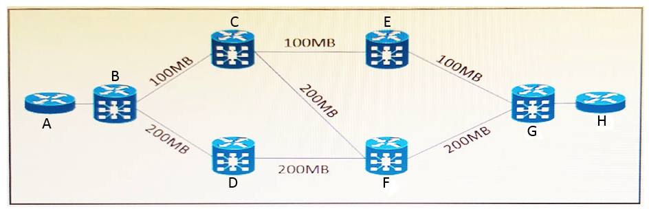 Refer to the exhibit. This customer uses Gigabit Ethernet on all router interfaces and gets point-to-point Layer 2 VPN connections from their telco provider. This network runs IS-IS with default parameters. Which action manipulates traffic flow so that router A traffic takes the high-speed links as the preferred path when routing to router H?   A)  Manually adjust the interface metrics B)  Match the interface bandwidth with the actual circuit speed C)  Adjust the reference bandwidth used to calculate the interface metrics D)  Manually adjust the delay parameters on the circuits