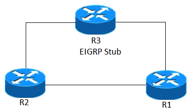 Refer to the exhibit. In which two ways is this network impacted if link instability exists between R1 and R2? (Choose two.)    A)  R3 will have routes in its routing table that originate from R1 and R2 B)  R3 will not be transit for traffic between R1 and R2 C)  R1 will have routes in its routing table that originate from R2 and R3 D)  R2 will have routes in its routing table that originate from R1 and R3 E)  R3 will be transit for traffic between R1 and R2