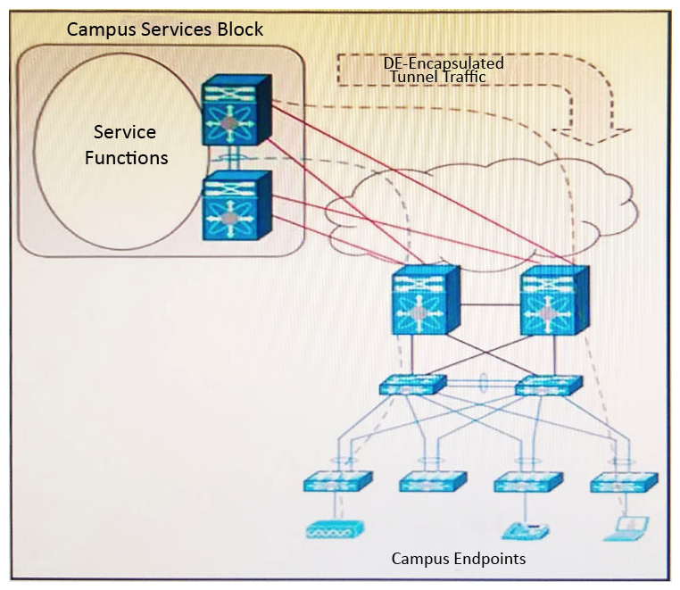 Refer to the exhibit. You are planning a migration to a dual-stack IPv4/IPv6 campus environment while providing a flexible and scalable design with fault isolation. The design must allow IPv6 devices to tunnel over portions of the campus that are not yet natively IPv6-enabled, including wireless and voice endpoints. Your plan requires an interim approach that allows for a faster introduction of new services without requiring a network wide hot cutover. Which two services block functions meet these requirements? (Choose two.)    A)  IPv6 ISATAP tunnel termination point B)  policy gateways C)  GRE tunnel to the local Internet edge D)  GET VPN key server E)  BGP route reflectors
