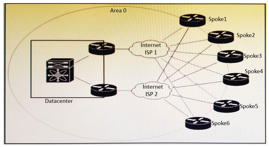 Refer to the exhibit. This DMVPN network is running OSPF in a single area. A network engineer notices that traffic destined to the data center from one of the spokes is using another spoke as the next hop. It is preferred that all traffic destined to the data center uses the least amount of hops.   Which solution resolves this issue with the minimum amount of changes on the network? A)  Modify OSPF cost metrics on all backup links B)  Migrate from OSPF to static routes between the hub routers and the spoke routers and deploy IP SLA for route health checks C)  Create areas between each hub and their spoke routers, to ensure that the hub routers become DRs D)  Migrate from OSPF to EIGRP between the hub routers and the spoke routers