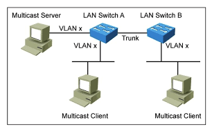 Refer to the exhibit. Assume that no multicast optimization is done on LAN switches A and B. Which two solutions can be used to optimize multicast traffic forwarding in this situation? (Choose two.)    A)  Enable PIM snooping on both switches B)  Enable IGMP snooping querier on both switches C)  Disable IGMP snooping on both switches D)  Configure a static MAC entry for the multicast server E)  Disable the IGMP query election process