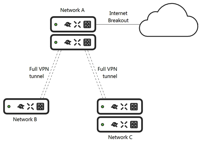   Refer to the exhibit. What is the minimal Cisco Meraki Insight licensing requirement? A)  A single Meraki Insight license must be configured on network A to gain Web App Health visibility on network B B)  A single Meraki Insight license must be configured on network B to gain Web App Health visibility on network B C)  A single Meraki Insight license must be configured on network A, and a single license must be configured on network B, to gain Web App Health visibility on network B D)  Two Meraki Insight licenses must be configured on network A to gain Web App Health visibility on network B E)  Two Meraki Insight licenses must be configured on network A and a single license must be configured on network B, to gain Web App Health visibility on network B