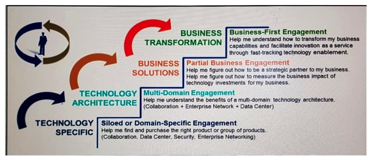   Refer to the exhibit. Which level does the exhibit describe? A)  Business Architecture maturity level B)  Technology Architecture maturity level C)  customer journey D)  solution selling stages and maturity level