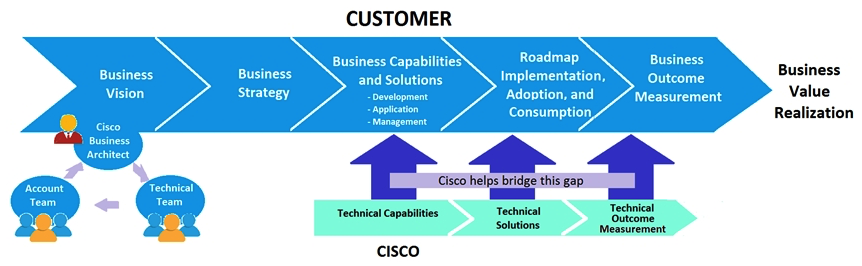 Refer to the exhibit.   In which two stages of the customer journey should the Business Architect start the engagement? (Choose two.)  A)  Business Strategy B)  Business Vision C)  Business Outcomes Measurements D)  Business Capabilities and Solutions E)  Roadmap Implementation, Adoption, and Consumption