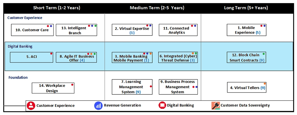   Refer to the exhibit. Which proposal does the exhibit describe? A)  technology project plan B)  account plan C)  technical reference architecture D)  business roadmap