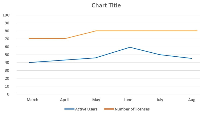 Refer to the exhibit. The graph shows a customer with a software product and highlights the number of paid-for licenses (shown with the orange line)  and the number of users actively using the product (shown with the blue line) . Which statement about the customer is true?   A)  The customer has a high probability to renew and will include an expanded opportunity B)  The customer's usage is too low to correctly measure the chance of their retention C)  The customer has increased usage, which shows a strong indicator of renewal D)  The customer's usage has seen a recent decline and the chance of them churning will be higher