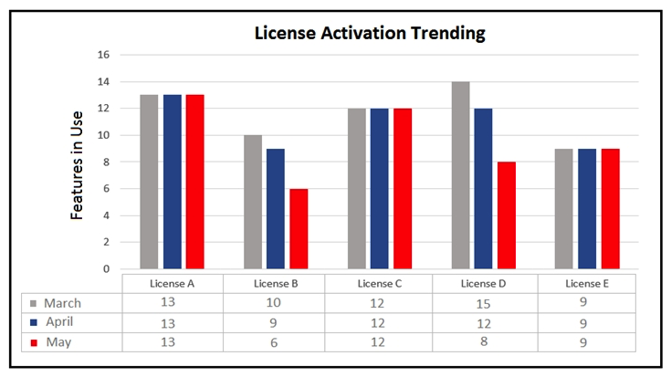 Refer to the exhibit. Which initial action does a Customer Success Manager take?   A)  Run analysis on all the license types used by the customer on all platforms B)  Share the report with the customer point of contact for license types B and D and determine causes C)  Provide trending information on license types B and D and share with all stakeholders D)  Inform the Sales Account Manager to position a new version of licenses types B and D with additional features