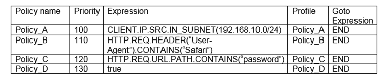 <strong>Scenario: A Citrix Engineer created the policies in the attached exhibit. Click the Exhibit button to view the list of policies. HTTP Request: GET /resetpassword.htm HTTP/1.1 User-Agent: Mozilla/5.0 (Windows NT 6.1; WOW64; rv:64.0) Gecko/20100101 Firefox/64.0 Host: www.citrix.com Accept-Language: en-us Accept-Encoding: gzip, deflate Connection: Keep-Alive Which profile will be applied to the above HTTP request?</strong> A) Profile_C B) Profile_D C) Profile_A D) Profile_B