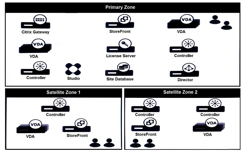 Scenario: A Citrix Architect needs to assess a Citrix Virtual Apps and Desktops environment. The Citrix Virtual Apps and Desktops diagram in the exhibit gives details about the current Site and zone design. Click the Exhibit button to view the diagram.   Which statement is correct if all Delivery Controllers in the Primary Zone fail? A)  Satellite Zone 2 will be promoted and the Primary Zone Virtual Delivery Agent (VDA)  machines will register within Satellite Zone 2. B)  Virtual Delivery Agent (VDA)  machines in the Primary Zone will NOT register within Satellite Zone 1 or Satellite Zone 2. C)  Virtual Delivery Agent (VDA)  machines in the Primary Zone will register within Satellite Zone 2. D)  Virtual Delivery Agent (VDA)  machines in the Primary Zone will register within Satellite Zone 1.
