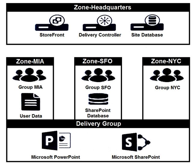 Scenario: A Citrix Architect is designing a new Citrix Virtual Apps and Desktops environment. The design has a Primary Zone and 3 Satellite Zones. Each Satellite Zone has a number of Virtual Delivery Agent (VDA)  machines that belong to a single Delivery Group spanning all 3 Satellite Zones. Click the Exhibit button to view more details about the configuration.   How should the architect ensure that the SharePoint application has optimal performance for all user groups? A)  Use PowerShell to change the process priority to high for SharePoint within Zone-SFO. B)  Publish SharePoint in an individual Delivery Group within each zone. C)  Edit the application properties to set Zone-SFO as the Home Zone for SharePoint. D)  Edit the zone properties to only allow SharePoint to launch in Zone-SFO.