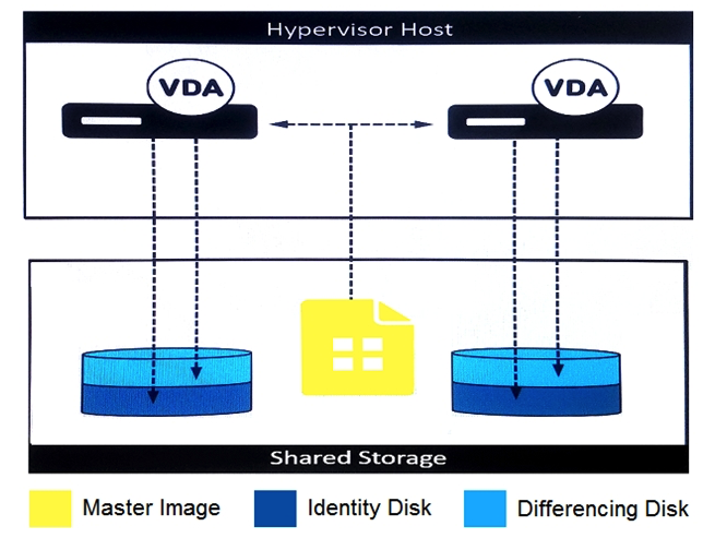 Scenario: A Citrix Architect is redesigning a Citrix Virtual Apps and Desktops environment to include Machine Creation Services (MCS) . During design discussions, the locations for the MCS-provisioned thin clone machine disks are proposed as shown in the exhibit. Click the Exhibit button to view the details.   Which two potential issues should the architect address with the customer before proceeding with this configuration? (Choose two.)  A)  It is limited to certain hypervisors. B)  It will require substantial write IOPS to the shared storage location as temporary data is written. C)  It is limited to NFS shared storage. D)  It will require substantial read IOPS from the shared storage location during machine creation and updates. E)  It will require more storage to be allocated on the virtual machine (VM)  hosts compared with other options.