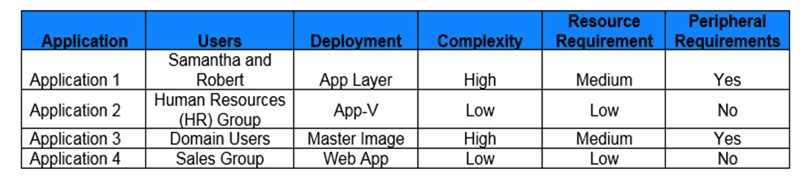 Scenario: A Citrix Architect is designing a new Citrix Virtual Apps and Desktops environment. During the assessment, the architect determined the applications and characteristics. Click the Exhibit button to view the list of applications and characteristics.   To which application category does Application 1 belong, based on the information in the exhibit? A)  Departmental B)  User C)  Common D)  Management