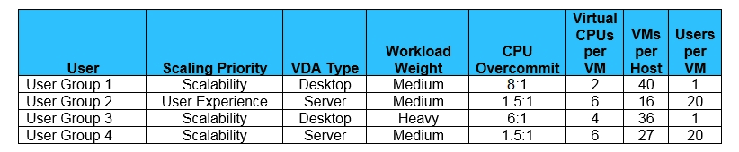 Scenario: A Citrix Architect is designing a new Citrix Virtual Apps and Desktops environment. The table in the exhibit lists details about the requirements of the current user groups and their Virtual Delivery Agent (VDA)  machine workloads. Click the Exhibit button to view the table.   The architect should scale the hardware used to host the virtual machines (VMs)  for User Group 1 to __________ cores. (Choose the correct option to complete the sentence.)  A)  32 B)  64 C)  96 D)  24 E)  16