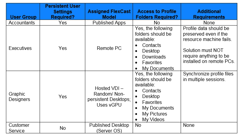 Scenario: A Citrix Architect is designing a new Citrix Virtual Apps and Desktops environment. The architect has identified the Resource Layer requirements shown in the exhibit. Click the Exhibit button to view the requirements.   Which feature of Citrix Profile Management could help the architect address the Graphic Designers Group requirements? A)  Active write back B)  NTUser.dat backup C)  Profile streaming D)  Profile caching