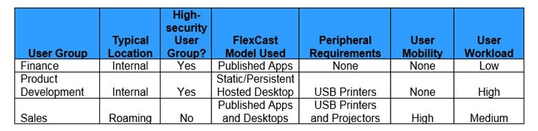 Scenario: A Citrix Architect designing a new Citrix Virtual Apps and Desktops environment needs to determine which endpoints to include. Based on discussions with various departments, the user requirements listed in the exhibit were collected. Click the Exhibit button to view the requirements.   In addition to the user requirements, the architect must address the organizational requirement of minimizing endpoint management effort. Which endpoint type should the architect use for the Sales Group, based on the requirements? A)  Corporate-owned thin client B)  Bring-your-own device (BYOD)  laptop/notebook C)  Corporate-owned smartphone D)  Corporate-owned laptop/notebook E)  Bring-your-own device (BYOD)  smartphone