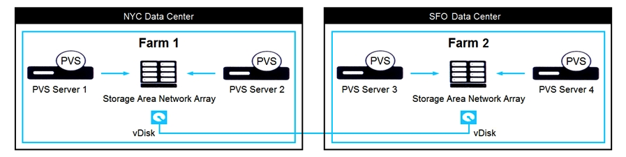 Scenario: A Citrix Architect is designing a multi-data center Citrix Virtual Apps and Desktops environment that will use Citrix Provisioning (PVS)  to manage Virtual Delivery Agent (VDA)  machine images. Each data center will have a separate PVS farm. During design discussions, the architect created a diagram to depict the way in which vDisk files will be replicated among PVS farms, based on the available storage for the vDisk stores. Click the Exhibit button to view the diagram.   Overall, the customer has identified 3 objectives for the image-replication process: Administrative time required to replicate images among farms must be minimized. The process must be usable by storage administrators without PVS farm administrative permissions. Pre-existing infrastructure and processes should be used where possible. Which method should the architect use to replicate vDisk files among data centers? A)  Manual copy B)  Scheduled RoboCopy commands C)  SAN replication D)  vDisk Replicator Utility E)  Microsoft Distributed File System Replication (DFSR)  Namespaces