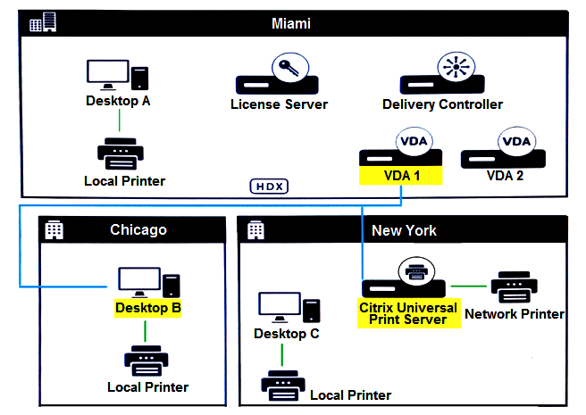 Scenario: A Citrix Architect is designing a new Citrix Virtual Apps and Desktops environment for a company that maintains branch offices in New York, Chicago, and Miami. Management has described the following requirements for the environment: The Citrix Virtual Apps and Desktops Site must be located in the company headquarters in Miami. All users will only need to access their default local print queue from within their HDX sessions. Users in Chicago need access to printers hosted on a Citrix Universal Print Server located in New York. Printing performance and bandwidth usage must be optimized where possible. The environment must be highly available. The auto-created client printer models must function with no additional configuration needed. Click the Exhibit button to review the printing requirements.   What does the architect need to do to meet the printing requirements for the users in Chicago? A)  Enable the Auto-create client printers policy with 'Auto-create all client printers' setting enabled. Enable the Universal print driver usage policy to 'Use universal printing only'. Apply the policy to all users. Then, install and configure the Citrix Universal Print Server components and configure the Universal Print Server policy to 'Enabled with no fallback to Windows native remote printing'. Last, create a session printer policy, add the network printers that will use the Universal Print Server, and apply the policy to the users in Chicago. B)  Enable the Auto-create client printers policy with 'Auto-create all client printers' setting enabled. Enable the Universal print driver usage policy to 'Use universal printing only'. Apply the policy to Chicago users. Then, install and configure the Citrix Universal Print Server components and configure the Universal Print Server policy to 'Enabled with fallback to Windows native remote printing'. Last, create a session printer policy, add the network printers that will use the Universal Print Server, and apply the policy to all users. C)  Enable the Auto-create client printers policy with 'Auto-create all client's default printer only' setting enabled. Enable the Universal print driver usage policy to 'Use universal printing only if requested driver is unavailable'. Apply the policy to all users. Then, install and configure the Citrix Universal Print Server components and configure the Universal Print Server policy to 'Enabled with fallback to Windows native remote printing'. Last, create a session printer policy, add the network printers that will use the Universal Print Server, and apply the policy to all users. D)  Enable the Auto-create client printers policy with 'Auto-create all client's default printer only' setting enabled. Enable the Universal print driver usage policy to 'Use universal printing only'. Apply the policy to all users. Then, install and configure the Citrix Universal Print Server components and configure the Universal Print Server policy to 'Enabled with fallback to Windows native remote printing'. Last, create a session printer policy, add the network printers that will use the Universal Print Server, and apply the policy to the users in Chicago.
