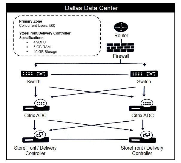 Scenario: A Citrix Architect is designing a single-Site Citrix Virtual Apps and Desktops production environment. Through earlier design discussions, the architect has determined the environment details listed in the exhibit Click the Exhibit button to view the details.   What should the architect change in the current environment to align with Citrix leading practices? A)  The existing Delivery Controller and StoreFront servers should be allocated an additional 2 GB of RAM each. B)  A Delivery Controlier should be removed from the Site. C)  A Delivery Controller should be added to the Site. D)  The Delivery Controller and StoreFront roles should NOT be co-located on the same server. E)  The existing Delivery Controller and StoreFront servers should be allocated two additional CPUs each.