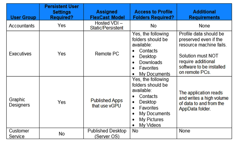 Scenario: A Citrix Architect is designing a new Citrix Virtual Apps and Desktops environment. The architect has identified the Resource Layer requirements shown in the exhibit. Click the Exhibit button to view the requirements.   Which feature of Citrix Profile Management could help the architect address the Graphic Designers Group requirements while minimizing login time? A)  Profile streaming B)  Active write back C)  Folder redirection D)  File exclusions