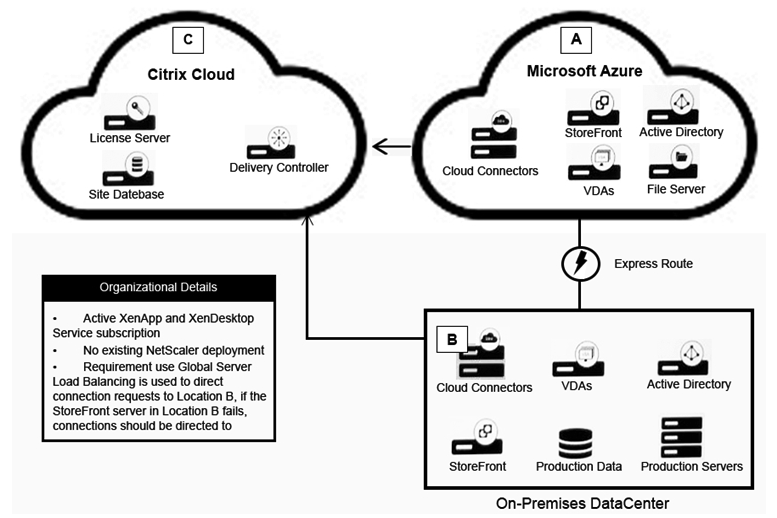 <strong>Scenario: A Citrix Architect needs to design a hybrid XenApp and XenDesktop environment which will include Citrix Cloud as well as resource locations in an on-premises datacenter and Microsoft Azure. Organizational details and requirements are as follows: Active XenApp and XenDesktop Service subscription No existing NetScaler deployment Global Server Load Balancing is used to direct connection requests to Location B, if the StoreFront server in Location B fails, connections should be directed to Location A. Click the Exhibit button to view the conceptual environment architecture. The architect should use _____ in Location A, and should use ________ in Location B. (Choose the correct option to complete the sentence.)</strong> A) NetScaler ADC (BYO); NetScaler gateway appliance B) NetScaler ADC (BYO); No NetScaler products C) NetScaler ADC (BYO); NetScaler ADC (BYO) D) NetScaler Gateway appliance; NetScaler Gateway appliance E) NetScaler Gateway appliance; NetScaler ADC (BYO)