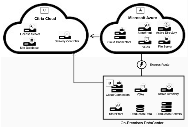 <strong>Scenario: A Citrix Architect needs to design a hybrid XenApp and XenDesktop environment which will include as well as resource locations in an on-premises datacenter and Microsoft Azure. Organizational details and requirements are as follows: Active XenApp and XenDesktop Service subscription No existing NetScaler deployment Minimization of additional costs All users should correct directly to the resource locations containing the servers which will host HDX sessions Click the Exhibit button to view the conceptual environment architecture. The architect should use___________ in Location A, and should use _______________ in Location B. (Choose the correct option to complete the sentence.)</strong> A) No NetScaler products; NetScaler ICA Proxy (cloud-licensed) B) NetScaler Gateway as a Service; NetScaler ICA Proxy (cloud-licensed) C) NetScaler Gateway as a Service; no NetScaler products D) No NetScaler products; NetScaler Gateway appliance E) NetScaler gateway as a Service; NetScaler ADC (BYO)