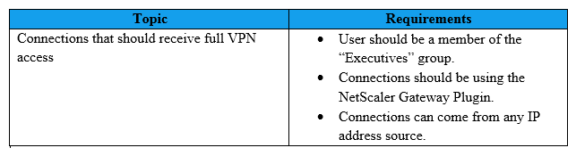 <strong>Scenario: A Citrix Architect needs to design a new NetScaler Gateway deployment to provide secure RDP access to backend Windows machines. Click the Exhibit button to view additional requirements collected by the architect during the design discussions. To meet the customer requirements, the architect should deploy the RDP proxy through _______, using a _________ solution. (Choose the correct option to complete the sentence.)</strong> A) ICAProxy, stateless gateway B) CVPN; single gateway C) CVPN; stateless gateway D) ICAProxy; single gateway