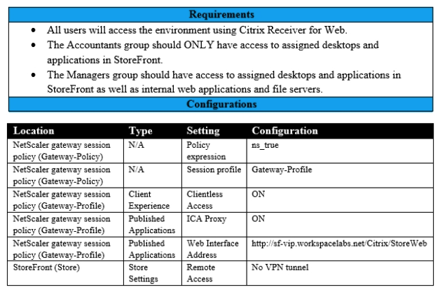 <strong>Scenario: A Citrix Architect needs to assess an existing NetScaler gateway deployment. During the assessment, the architect collects key requirements for different user groups, as well as the current session profile settings that are applied to those users. Click the Exhibit button to view the information collected by the architect. Which configuration should the architect make to meet these requirements?</strong> A) Change the Clientless Access settings in an existing session profile. B) Change the remote Access settings in StoreFront. C) Change ICA proxy settings in an existing session profile. D) Change the policy expression in an existing session policy. E) Create a new session profile and policy.