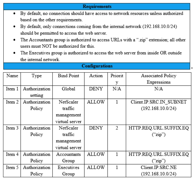 <strong>Scenario: A Citrix Architect needs to assess an existing NetScaler configuration. The customer recently found that certain user groups were receiving access to an internal web server with an authorization configuration that does NOT align with the designed security requirements. Click the Exhibit button view the configured authorization settings for the web server. Which item should the architect change or remove to align the authorization configuration with the security requirements of the organization?</strong> A) Item 1 B) Item 3 C) Item 4 D) Item 5 E) Item 2